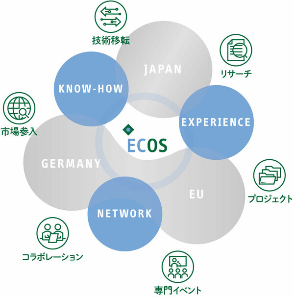 サービス Ecos Consult Jp
